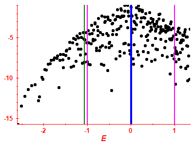 Strength function log